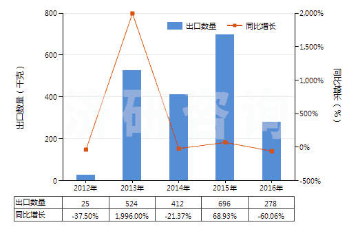 2012-2016年中國其他白蛋白及白蛋白鹽(包括白蛋白衍生物)(HS35029000)出口量及增速統(tǒng)計(jì)